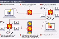 Ứng dụng Blockchain và tiềm năng số hóa sở hữu bất động sản