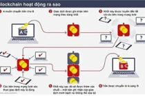 Ứng dụng Blockchain và tiềm năng số hóa sở hữu bất động sản