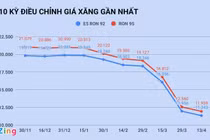Giá xăng sẽ rẻ hơn nữa vào ngày mai?