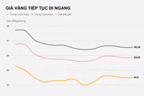 Giá vàng khó tăng