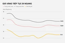 Giá vàng khó tăng