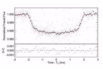 Phát hiện cách “hành xử” của sao nóng kỳ quặc mới