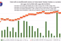 Ngày 8/12: Cả nước ghi nhận gần 15.000 ca, 230 ca tử vong