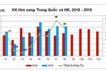 Xuất khẩu tôm sang Trung Quốc hồi phục