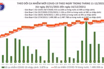 Ngày 16/12: Cả nước ghi nhận 15.267 ca nhiễm mới, 9888 ca cộng đồng