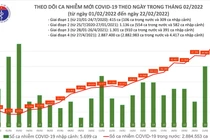 Ngày 22/2: Ca nhiễm tăng vọt lên 55.879 ca, Hà Nội gần 7000 ca