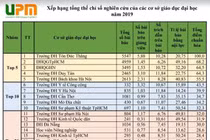 30 cơ sở đại học dẫn đầu về nghiên cứu tại VN