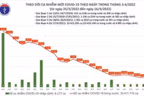 Ngày 16/4: Số ca nhiễm cả nước giảm còn 18.474 ca, Hà Nội 1.361 ca.