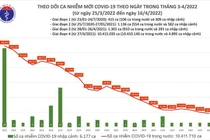 Ngày 16/4: Số ca nhiễm cả nước giảm còn 18.474 ca, Hà Nội 1.361 ca.