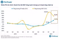 Kết quả kinh doanh quý 2/2021: Lợi nhuận có xu hướng tăng chậm