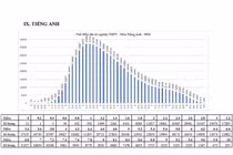 1.262 bài thi tốt nghiệp THPT bị điểm liệt
