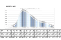 1.262 bài thi tốt nghiệp THPT bị điểm liệt