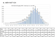 Hai thí sinh đạt điểm 10 môn Ngữ văn