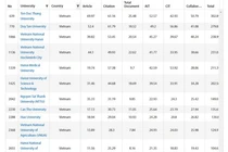 Trường Đại học Tôn Đức Thắng dẫn đầu Việt Nam trong bảng xếp hạng Tổ chức Đại học thế giới 