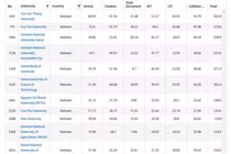 Trường Đại học Tôn Đức Thắng dẫn đầu Việt Nam trong bảng xếp hạng Tổ chức Đại học thế giới 