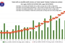 Ngày 4/3: Ca nhiễm tăng lên 125.568 ca, Hà Nội vượt lên 21.395 ca