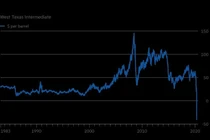 Lần đầu tiên giá dầu giao dịch ở mức dưới 0 USD/thùng