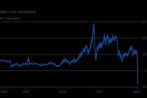Lần đầu tiên giá dầu giao dịch ở mức dưới 0 USD/thùng