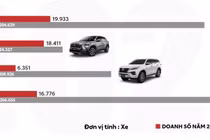 Doanh số các xe năm 2021.