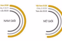 Việt Nam tụt xuống nhóm thấp trong bảng xếp hạng năng lực Anh ngữ