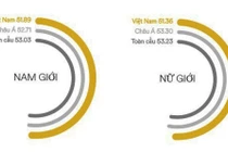 Việt Nam tụt xuống nhóm thấp trong bảng xếp hạng năng lực Anh ngữ