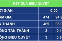 Quốc hội đồng ý đầu tư 147.000 tỷ đồng làm 729 km cao tốc Bắc - Nam
