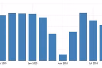 Chỉ số PMI Sản xuất của Việt Nam trong tháng 8 sụt giảm