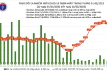 Ngày 13/02: 58 tỉnh thành ghi nhận 26.379 ca nhiễm mới, Hải Dương gần 2000 ca