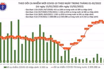 Ngày 13/02: 58 tỉnh thành ghi nhận 26.379 ca nhiễm mới, Hải Dương gần 2000 ca