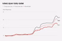 Vàng bị chốt lời, người mua trong nước lỗ 2,6 triệu sau một đêm