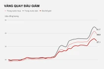 Vàng bị chốt lời, người mua trong nước lỗ 2,6 triệu sau một đêm