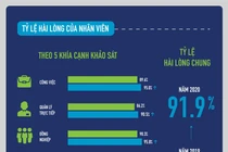 Vinamilk – Top 3 nhà tuyển dụng được yêu thích nhất năm 2020, dẫn đầu bảng các doanh nghiệp ngành tiêu dùng nhanh