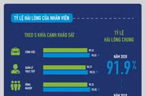 Vinamilk – Top 3 nhà tuyển dụng được yêu thích nhất năm 2020, dẫn đầu bảng các doanh nghiệp ngành tiêu dùng nhanh