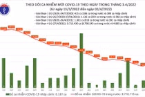 Ngày 2/4: Cả nước giảm còn 65.619 ca nhiễm mới, Hà Nội 7.423