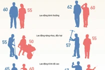 Tuổi nghỉ hưu thay đổi từ năm 2021