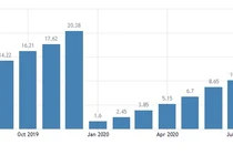 Đầu tư trực tiếp nước ngoài vào Việt Nam giảm