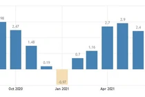  Tỷ lệ lạm phát Việt Nam tăng lên 2,6% vào tháng 7 