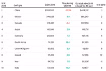 Bloomberg: Năm 2019, Việt Nam có thể lên hạng 7 nhóm các nước xuất khẩu vào Mỹ