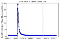 Thú vị pháo sáng lớn trên một sao lùn nâu trẻ