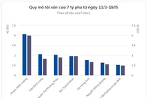 2 tháng: Tài sản của 7 tỷ phú Việt Nam giảm gần 2 tỷ USD