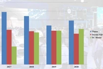 Ba "ông lớn" nắm gần 70% thị phần ô tô Việt Nam