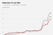 Vàng lập kỷ lục giá mới