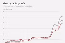 Vàng lập kỷ lục giá mới
