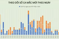 Bộ Y tế công bố 4 ca mắc bệnh COVID-19 mới, 2 ca ở Mê Linh - Hà Nội