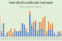 Bộ Y tế công bố 4 ca mắc bệnh COVID-19 mới, 2 ca ở Mê Linh - Hà Nội