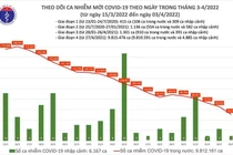 Ngày 3/4: Ca nhiễm giảm còn 50.730 ca, Hà Nội 6.304 ca