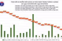Ngày 3/4: Ca nhiễm giảm còn 50.730 ca, Hà Nội 6.304 ca