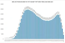 Phổ điểm tiếng Anh “lạ” bộc lộ sự chênh lệch, bất bình đẳng giữa nông thôn và thành thị