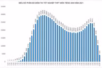Phổ điểm tiếng Anh “lạ” bộc lộ sự chênh lệch, bất bình đẳng giữa nông thôn và thành thị