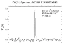 Phát hiện sao chổi C/2016 R2 (Pan-STARRS) cực giàu thứ này